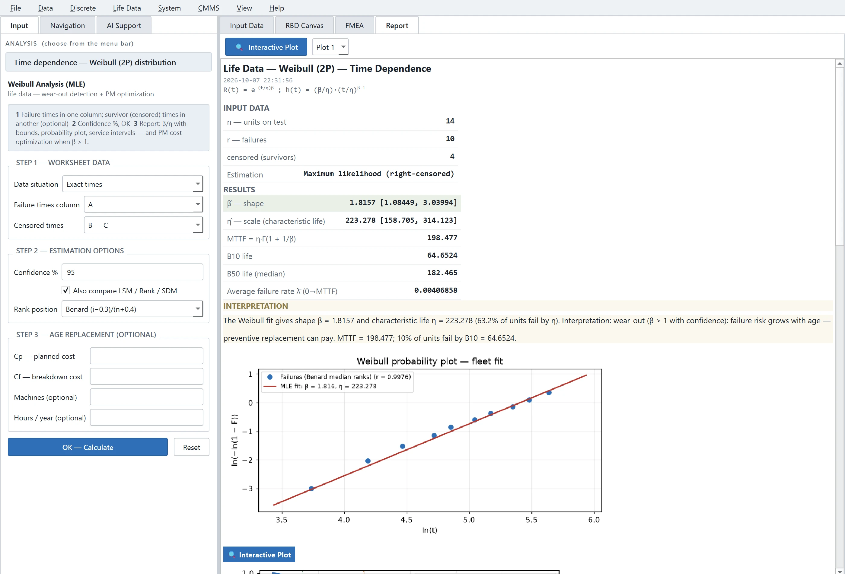ReliaEn window with a Weibull 2P life data report: 14 units, 10 failures, β = 1.8157, η = 223.278, MTTF, B10 and B50, an interpretation and the Weibull probability plot.