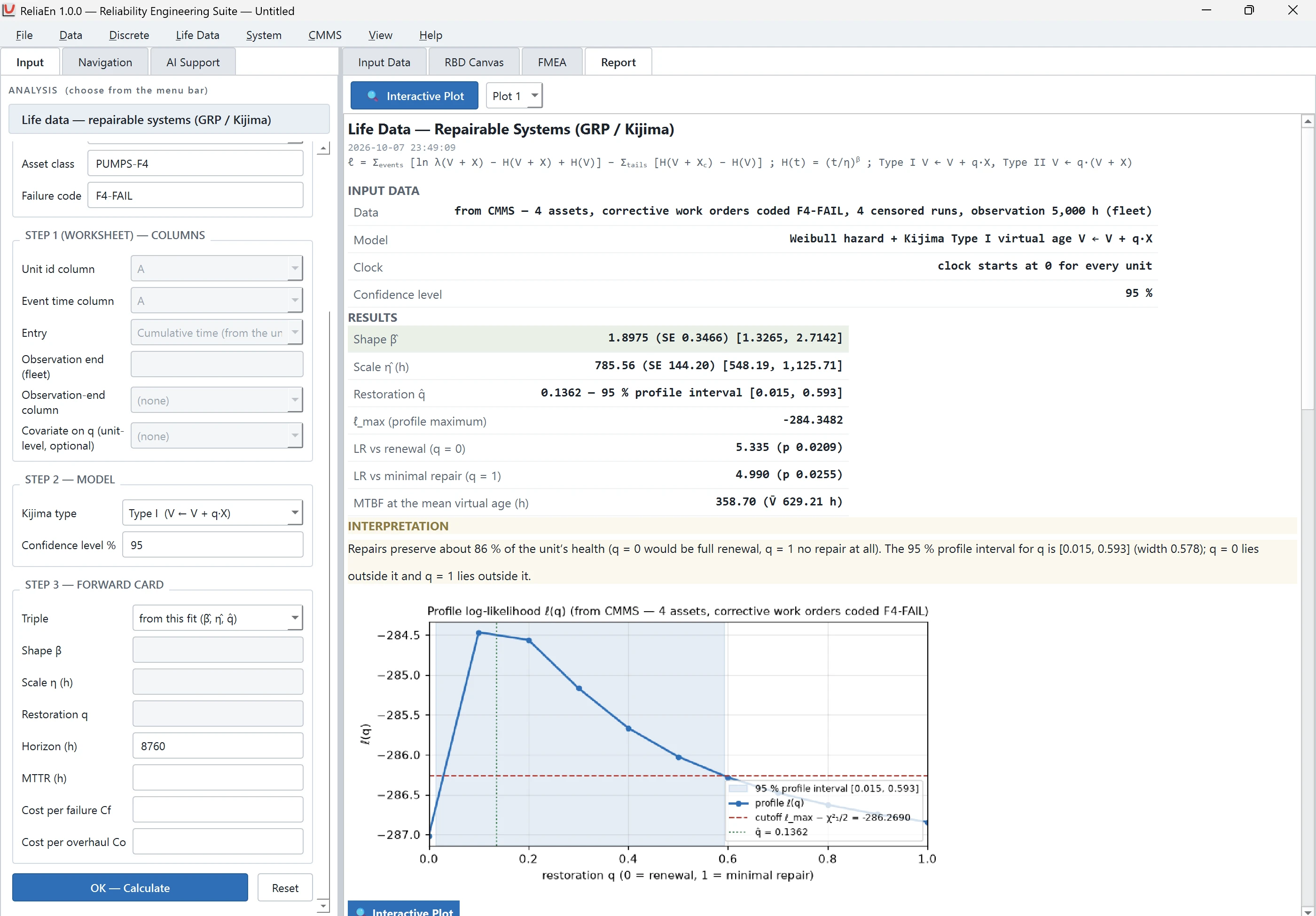 ReliaEn window with a GRP / Kijima analysis of the corrective work orders of 4 pumps from the CMMS. The results are shape 1.8975, scale 785.56 h and repair quality q 0.1362, with the profile-likelihood plot.